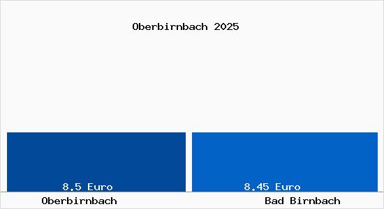 Vergleich Mietspiegel Bad Birnbach mit Bad Birnbach Oberbirnbach