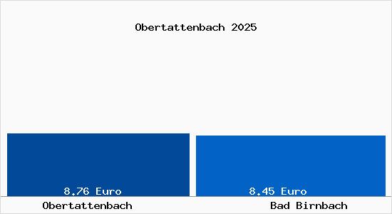 Vergleich Mietspiegel Bad Birnbach mit Bad Birnbach Obertattenbach