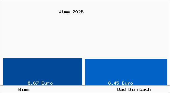 Vergleich Mietspiegel Bad Birnbach mit Bad Birnbach Wimm
