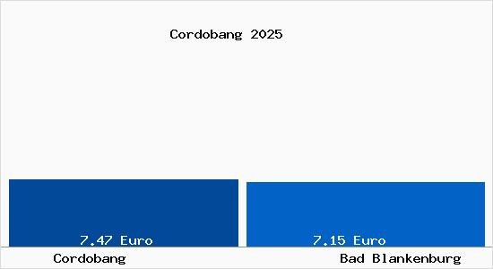 Vergleich Mietspiegel Bad Blankenburg mit Bad Blankenburg Cordobang