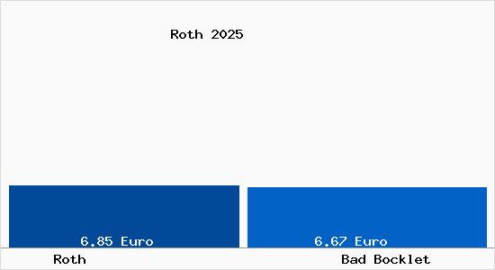 Vergleich Mietspiegel Bad Bocklet mit Bad Bocklet Roth