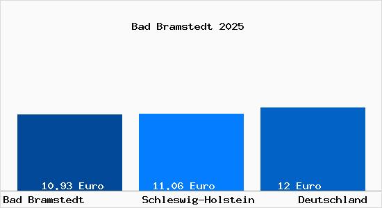 Aktueller Mietspiegel in Bad Bramstedt