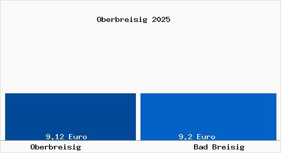Vergleich Mietspiegel Bad Breisig mit Bad Breisig Oberbreisig