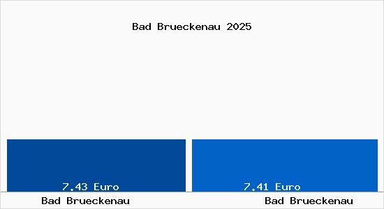 Vergleich Mietspiegel Bad Br&uuml;ckenau mit Bad Br&uuml;ckenau Bad Br&uuml;ckenau