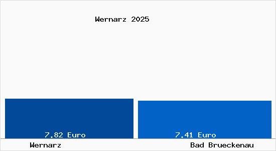 Vergleich Mietspiegel Bad Br&uuml;ckenau mit Bad Br&uuml;ckenau Wernarz