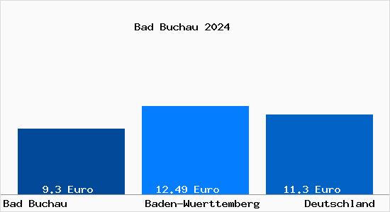 Aktueller Mietspiegel in Bad Buchau