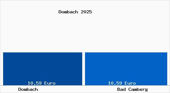 Vergleich Mietspiegel Bad Camberg mit Bad Camberg Dombach