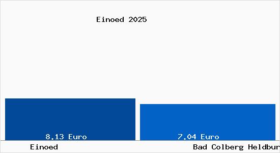 Vergleich Mietspiegel Bad Colberg Heldburg mit Bad Colberg Heldburg Ein&ouml;d