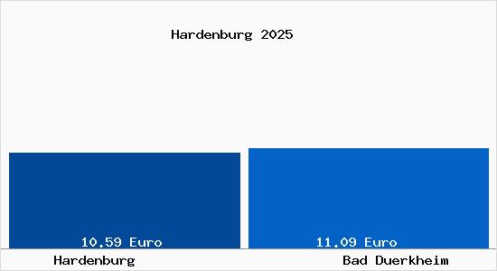 Vergleich Mietspiegel Bad D&uuml;rkheim mit Bad D&uuml;rkheim Hardenburg