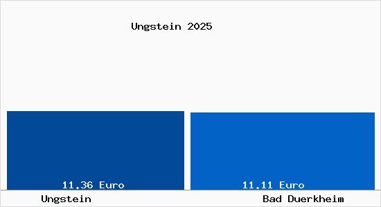 Vergleich Mietspiegel Bad D&uuml;rkheim mit Bad D&uuml;rkheim Ungstein