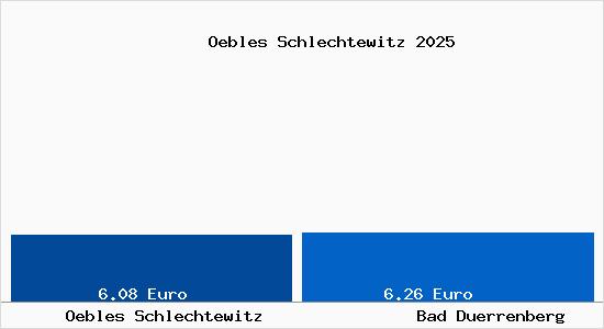 Vergleich Mietspiegel Bad D&uuml;rrenberg mit Bad D&uuml;rrenberg &Ouml;bles Schlechtewitz