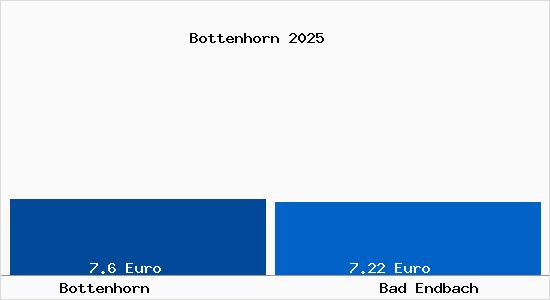 Vergleich Mietspiegel Bad Endbach mit Bad Endbach Bottenhorn