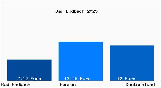 Aktueller Mietspiegel in Bad Endbach