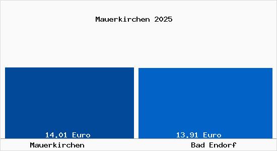 Vergleich Mietspiegel Bad Endorf mit Bad Endorf Mauerkirchen