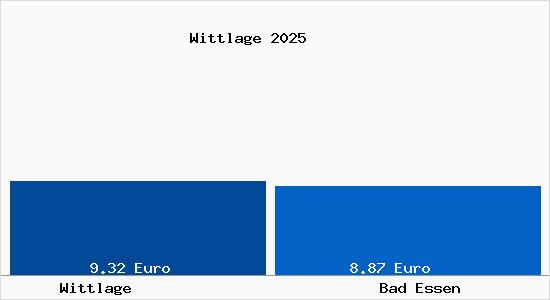 Vergleich Mietspiegel Bad Essen mit Bad Essen Wittlage