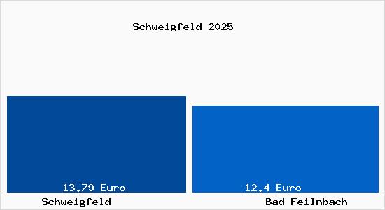 Vergleich Mietspiegel Bad Feilnbach mit Bad Feilnbach Schweigfeld