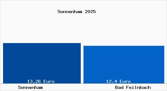 Vergleich Mietspiegel Bad Feilnbach mit Bad Feilnbach Sonnenham