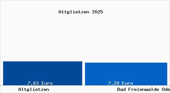 Vergleich Mietspiegel Bad Freienwalde Oder mit Bad Freienwalde Oder Altglietzen