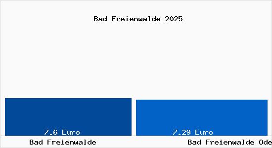 Vergleich Mietspiegel Bad Freienwalde Oder mit Bad Freienwalde Oder Bad Freienwalde