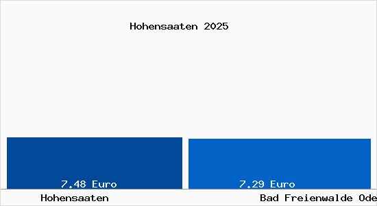 Vergleich Mietspiegel Bad Freienwalde Oder mit Bad Freienwalde Oder Hohensaaten