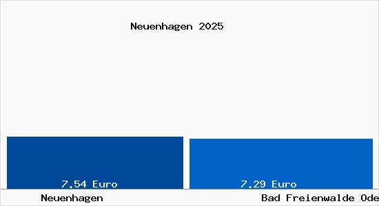 Vergleich Mietspiegel Bad Freienwalde Oder mit Bad Freienwalde Oder Neuenhagen