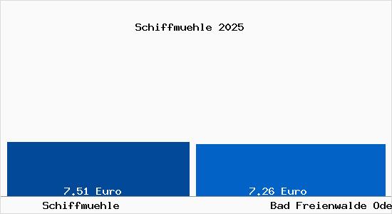 Vergleich Mietspiegel Bad Freienwalde Oder mit Bad Freienwalde Oder Schiffm&uuml;hle