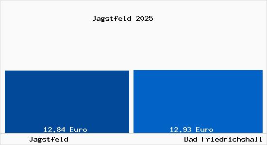 Vergleich Mietspiegel Bad Friedrichshall mit Bad Friedrichshall Jagstfeld