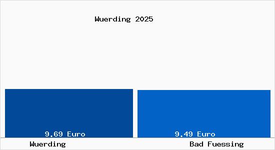 Vergleich Mietspiegel Bad F&uuml;ssing mit Bad F&uuml;ssing W&uuml;rding