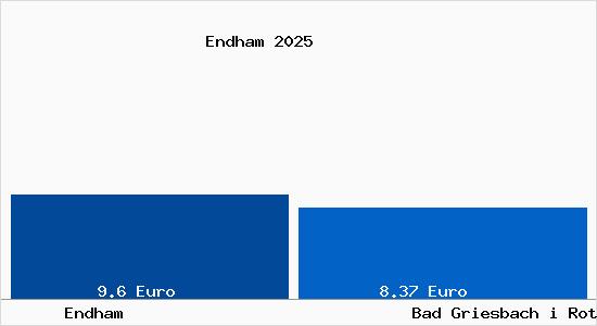 Vergleich Mietspiegel Bad Griesbach i Rottal mit Bad Griesbach i Rottal Endham