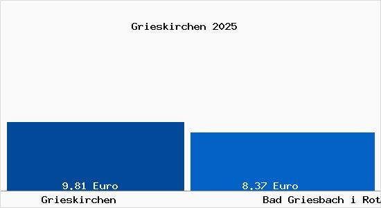 Vergleich Mietspiegel Bad Griesbach i Rottal mit Bad Griesbach i Rottal Grieskirchen