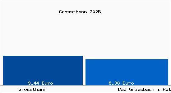 Vergleich Mietspiegel Bad Griesbach i Rottal mit Bad Griesbach i Rottal Grossthann