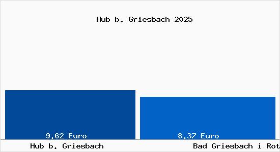 Vergleich Mietspiegel Bad Griesbach i Rottal mit Bad Griesbach i Rottal Hub b. Griesbach