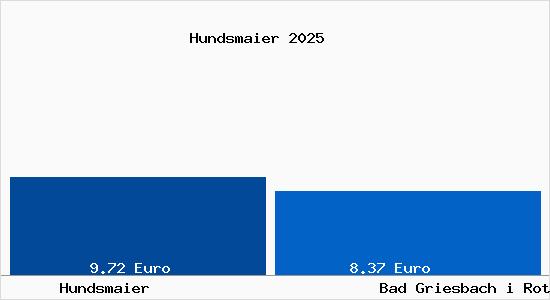 Vergleich Mietspiegel Bad Griesbach i Rottal mit Bad Griesbach i Rottal Hundsmaier