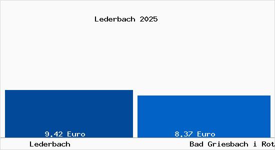 Vergleich Mietspiegel Bad Griesbach i Rottal mit Bad Griesbach i Rottal Lederbach
