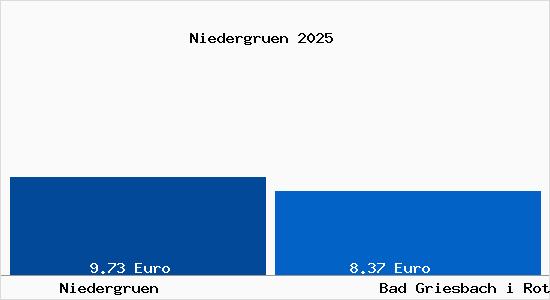 Vergleich Mietspiegel Bad Griesbach i Rottal mit Bad Griesbach i Rottal Niedergr&uuml;n