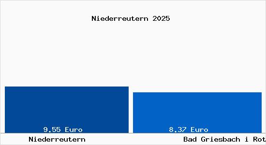 Vergleich Mietspiegel Bad Griesbach i Rottal mit Bad Griesbach i Rottal Niederreutern