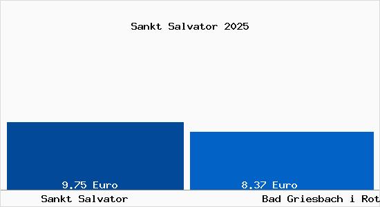 Vergleich Mietspiegel Bad Griesbach i Rottal mit Bad Griesbach i Rottal Sankt Salvator