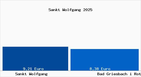 Vergleich Mietspiegel Bad Griesbach i Rottal mit Bad Griesbach i Rottal Sankt Wolfgang