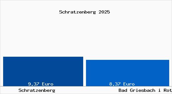 Vergleich Mietspiegel Bad Griesbach i Rottal mit Bad Griesbach i Rottal Schratzenberg