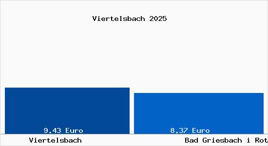 Vergleich Mietspiegel Bad Griesbach i Rottal mit Bad Griesbach i Rottal Viertelsbach