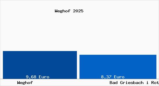 Vergleich Mietspiegel Bad Griesbach i Rottal mit Bad Griesbach i Rottal Weghof