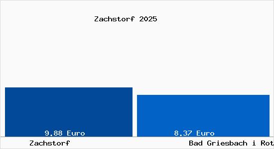 Vergleich Mietspiegel Bad Griesbach i Rottal mit Bad Griesbach i Rottal Zachstorf