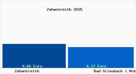 Vergleich Mietspiegel Bad Griesbach i Rottal mit Bad Griesbach i Rottal Zehentreith