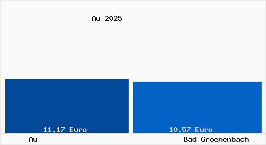 Vergleich Mietspiegel Bad Gr&ouml;nenbach mit Bad Gr&ouml;nenbach Au