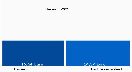 Vergleich Mietspiegel Bad Gr&ouml;nenbach mit Bad Gr&ouml;nenbach Darast