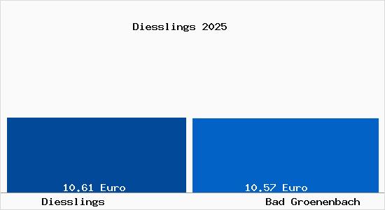 Vergleich Mietspiegel Bad Gr&ouml;nenbach mit Bad Gr&ouml;nenbach Diesslings