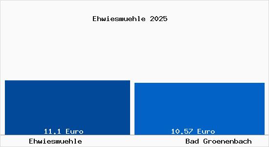 Vergleich Mietspiegel Bad Gr&ouml;nenbach mit Bad Gr&ouml;nenbach Ehwiesm&uuml;hle