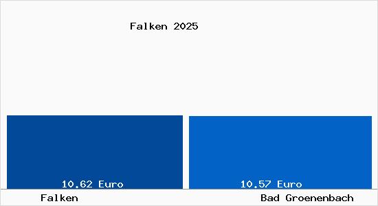 Vergleich Mietspiegel Bad Gr&ouml;nenbach mit Bad Gr&ouml;nenbach Falken
