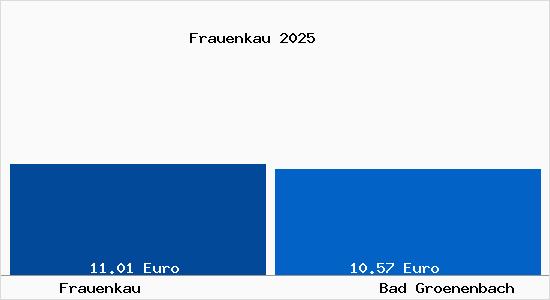 Vergleich Mietspiegel Bad Gr&ouml;nenbach mit Bad Gr&ouml;nenbach Frauenkau