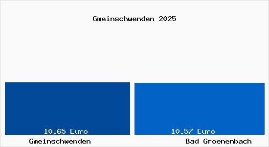 Vergleich Mietspiegel Bad Gr&ouml;nenbach mit Bad Gr&ouml;nenbach Gmeinschwenden